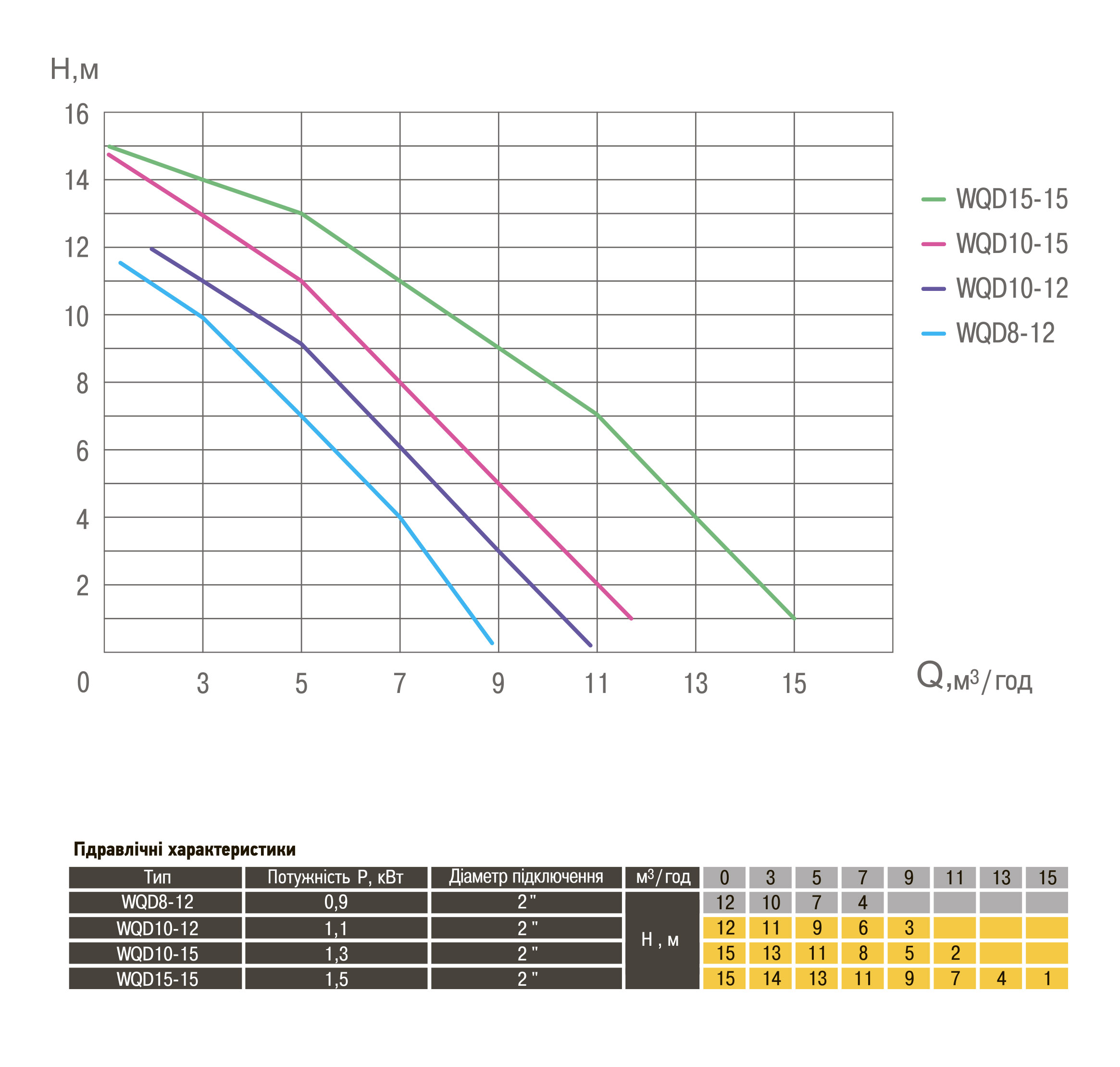 Насос фекальний  Optima WQD10-15 1,3кВт в інтернет-магазині Yago