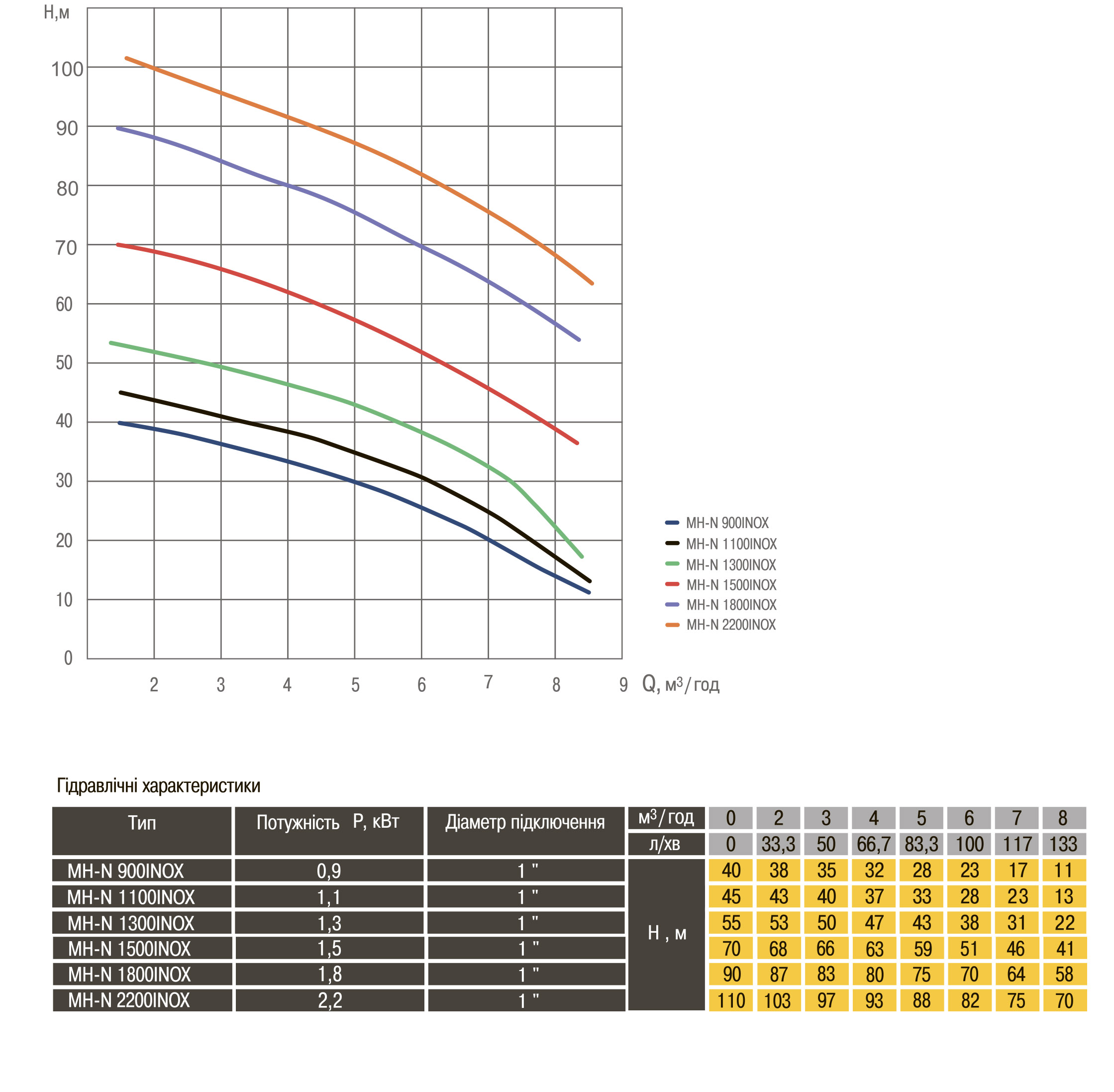Насос відцентровий багатоступінчастий Optima MH-N 1500INOX 1,5кВт нерж, колеса в інтернет-магазині Yago