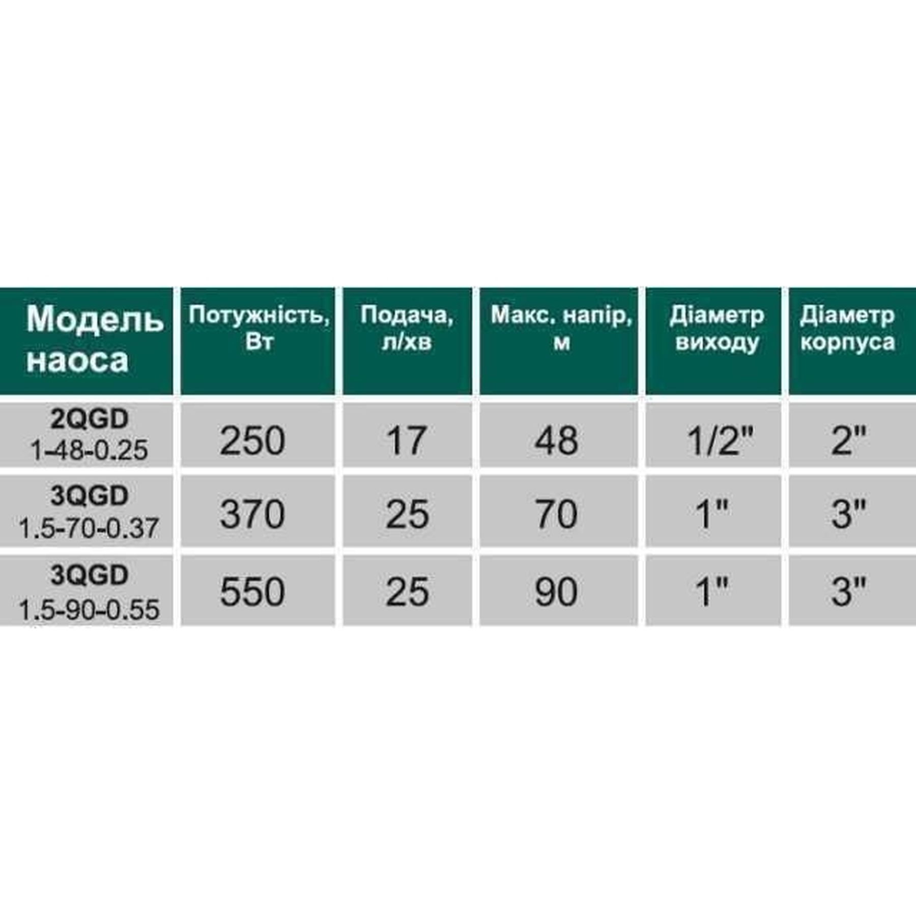 Насос свердловинний шнековий VOLKS pumpe  3QGD 1,5-90-0,55кВт 3 дюйми + кабель 15м в інтернет-магазині Yago
