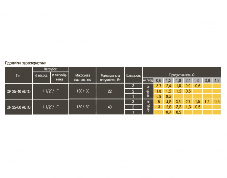 Насос циркуляційний енергоощадний  Optima OP25-60AUTO 180мм + гайки в інтернет-магазині Yago