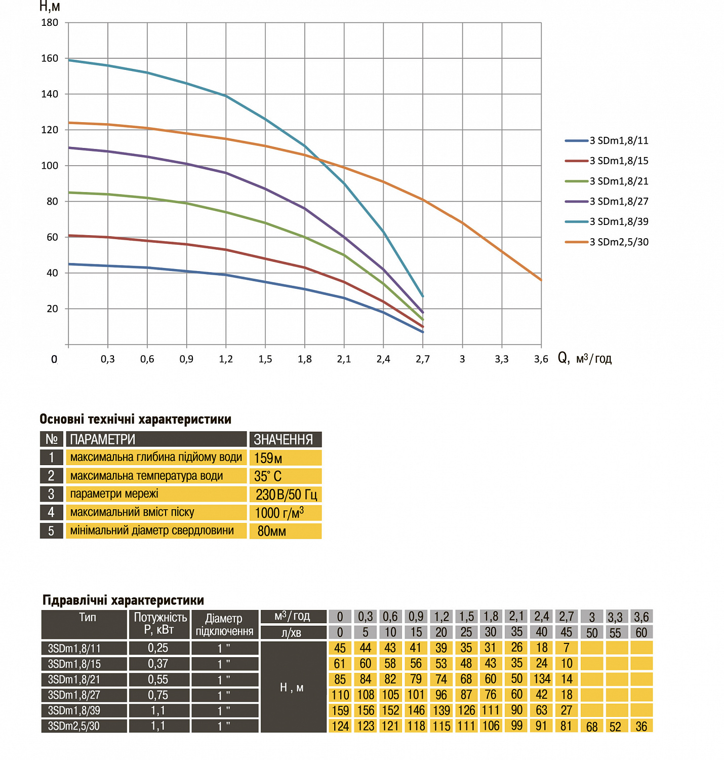 Насос свердловинний з підв, стійк, до піску 3″ OPTIMA 3SDm1,8/21 0,55 кВт 85м +пульт+кабель 1,5мNEW в інтернет-магазині Yago