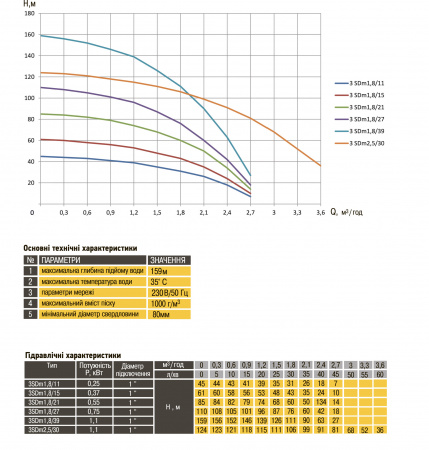 Насос свердловинний з підв, стійк, до піску 3″ OPTIMA  3SDm1,8/15 0,37 кВт 61м + пульт+кабель1,5мNEW в інтернет-магазині Yago