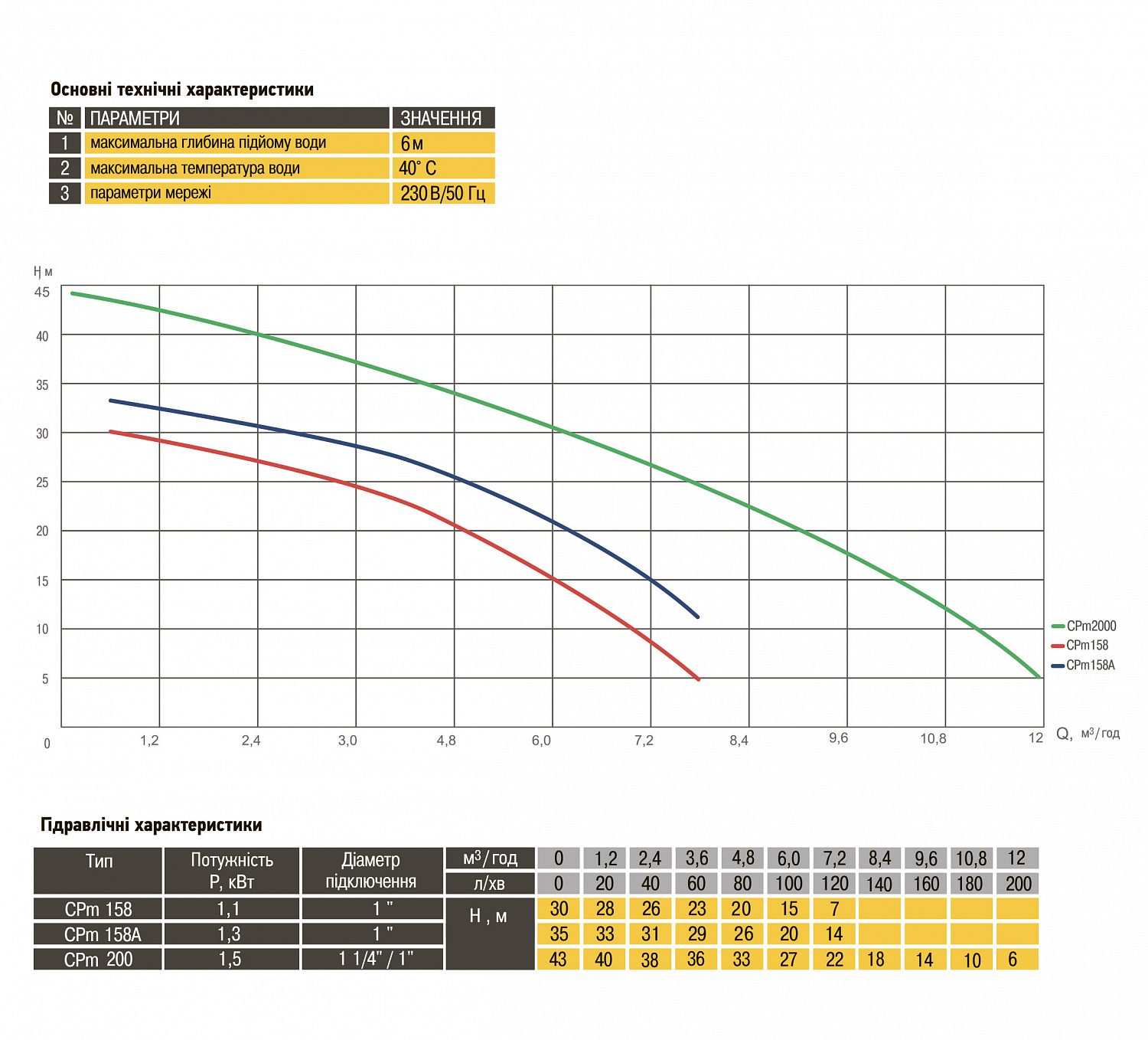 Насос відцентровий Optima CPm158A 1,3кВт в інтернет-магазині Yago