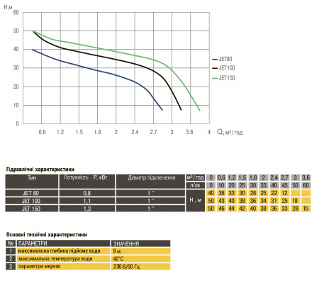Насос відцентровий Optima JET100 1,1кВт чавун довгий в інтернет-магазині Yago