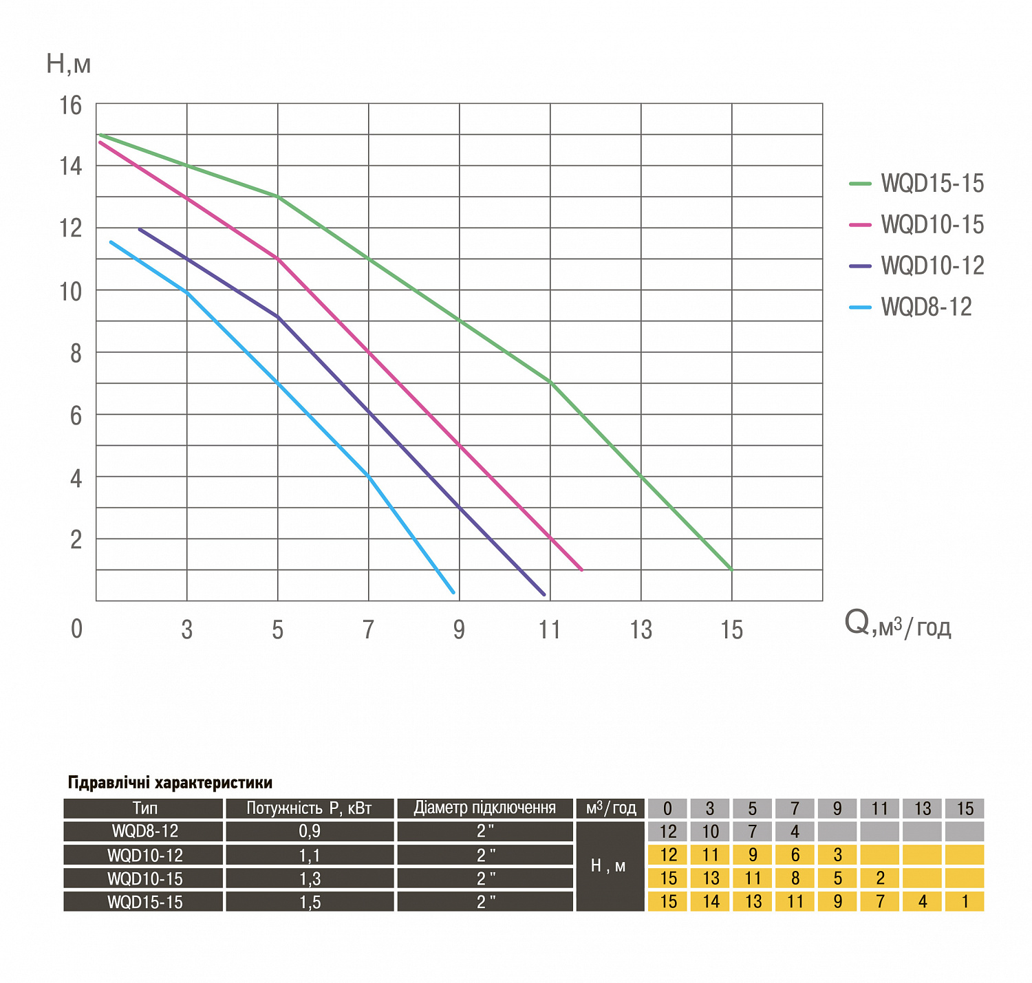 Насос фекальний  Optima WQD8-12 0,9кВт в інтернет-магазині Yago