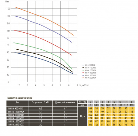 Насос відцентровий багатоступінчастий Optima MH-N 1800INOX 1,8кВт нерж, колеса в інтернет-магазині Yago