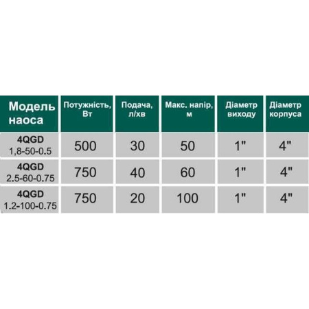 Насос свердловинний шнековий   VOLKS pumpe  4QGD 1,2-50-0,37кВт 4 дюйми +кабель 15м в інтернет-магазині Yago