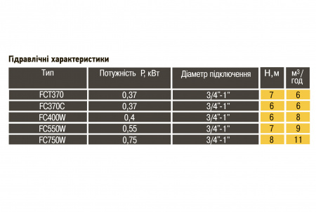 Насос дренажний Optima FC550W 0,55кВт в інтернет-магазині Yago