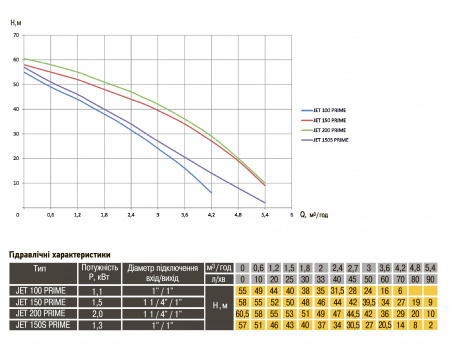 Насос відцентровий Optima JET100 PRIME 1,1кВт в інтернет-магазині Yago