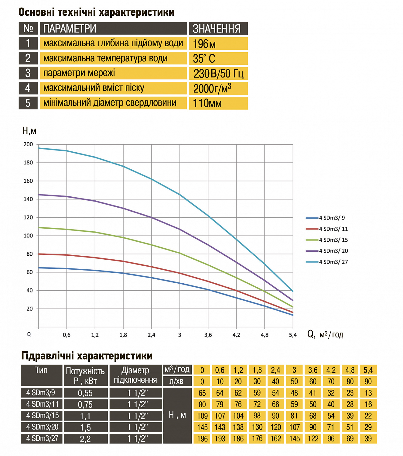 Насос свердловинний з підв. стійк. до піску OPTIMA  4SDm3/ 6 0.37 кВт 44м + пульт+кабель 25м NEW в інтернет-магазині Yago